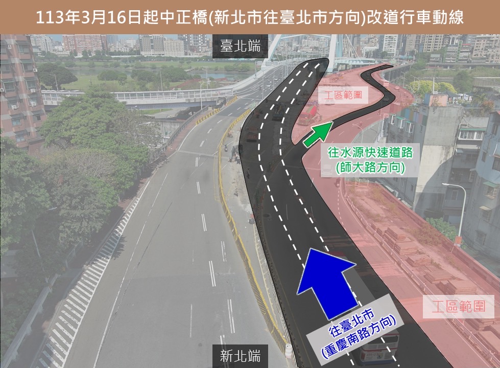 新中正橋為配合施工進度採逐步改道措施，將於3月16日起開放新北市往臺北市方向改行駛新中正橋，而前往水源快速道路(往師大路方向)仍維持行駛舊橋。