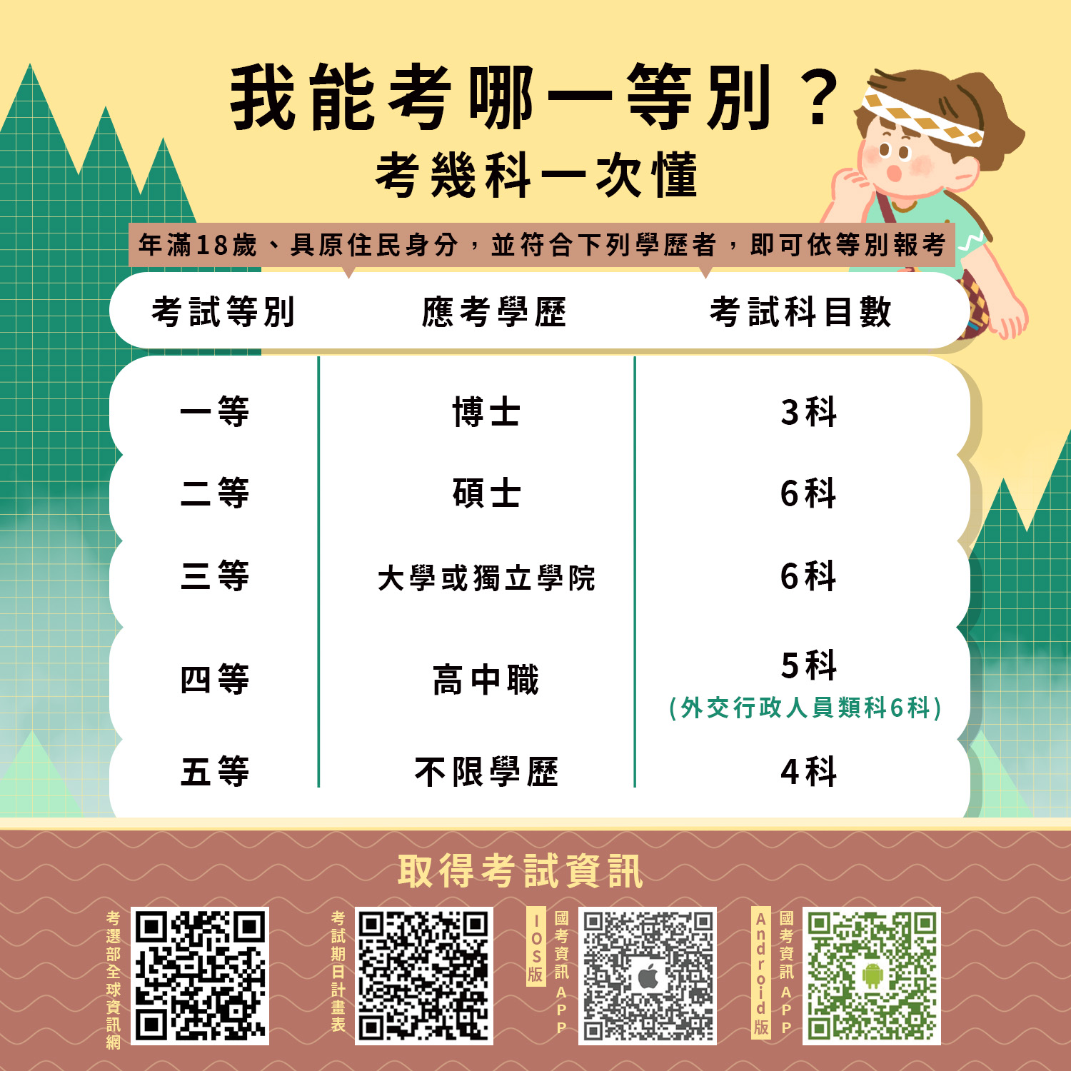 原住民族特考等別介紹