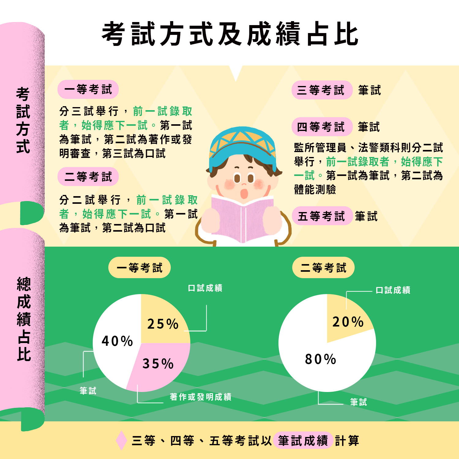 原住民族特考考試方式及成績占比
