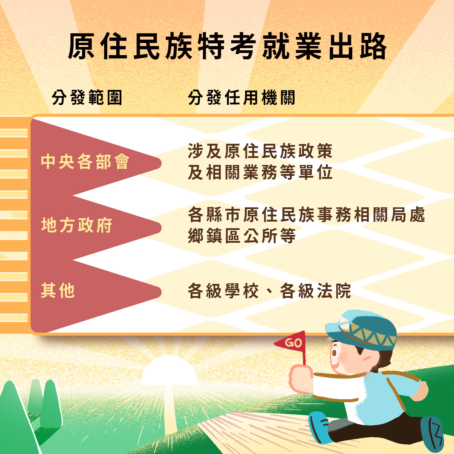 原住民族特考就業出路