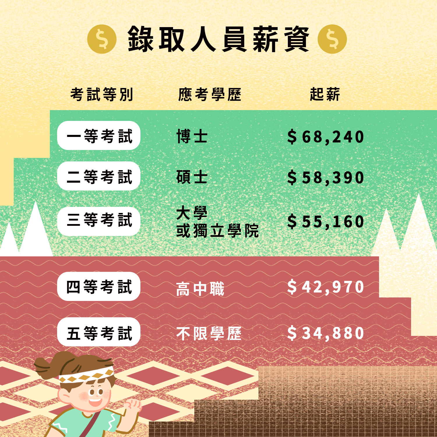錄取人員薪資