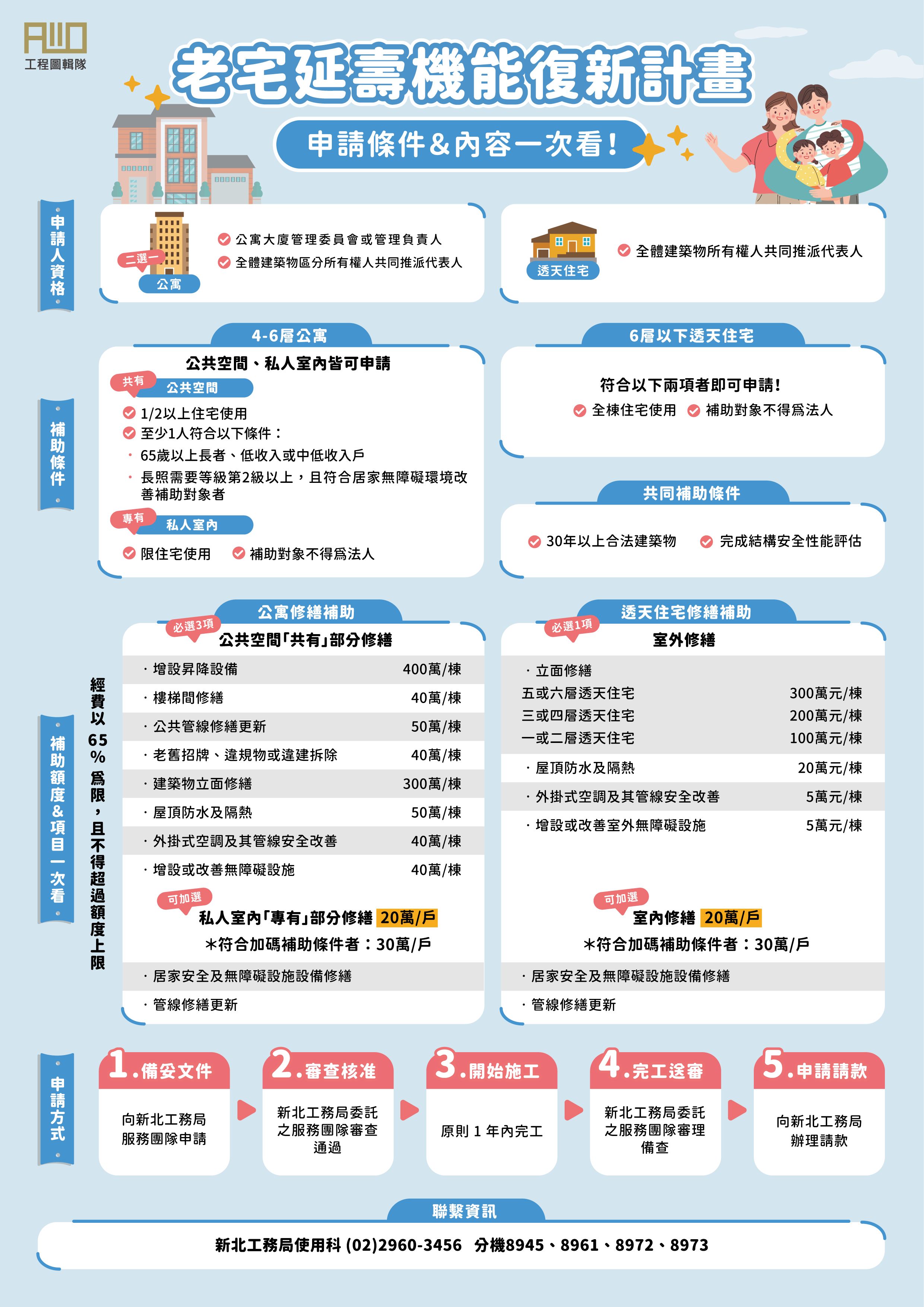 新北市政府工務局將於6月15日起受理老宅延壽計畫申請,其中符合資格公寓每棟最高可獲960萬元補助。
