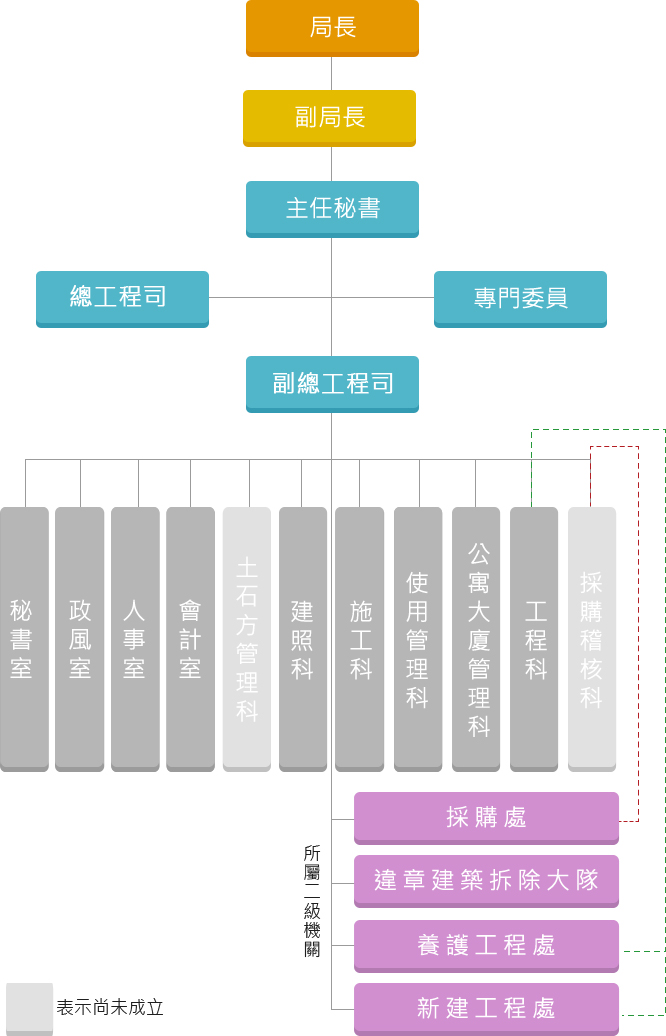 組織架構圖