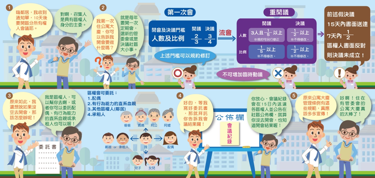 公寓大廈常見問題(開會篇)的法令宣導海報