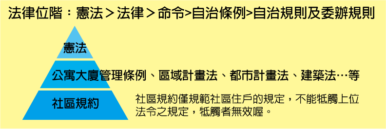 法律位階:憲法>法律>命令>自治條例>自治規則及委辦規則