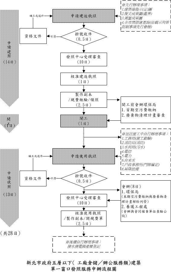 作業流程