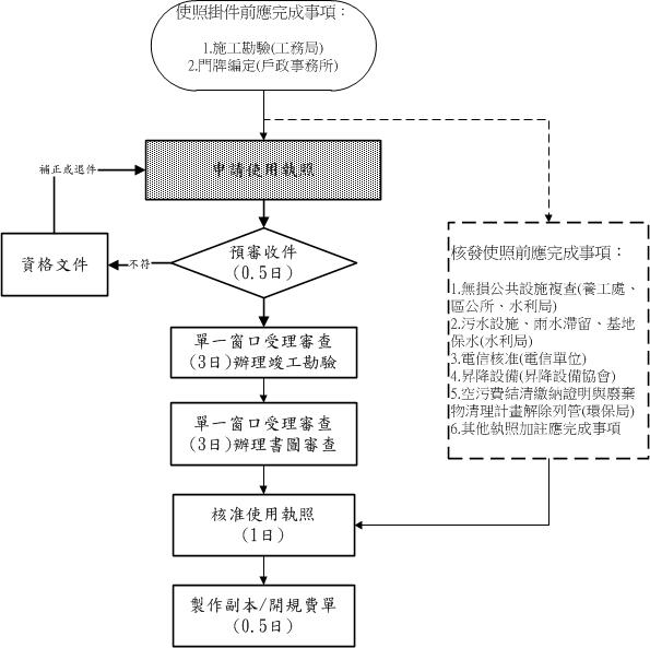 使用執照流程圖