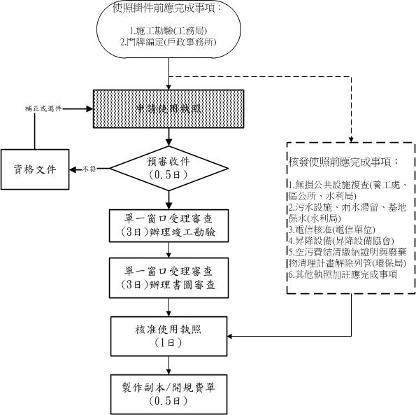 使用執照流程圖