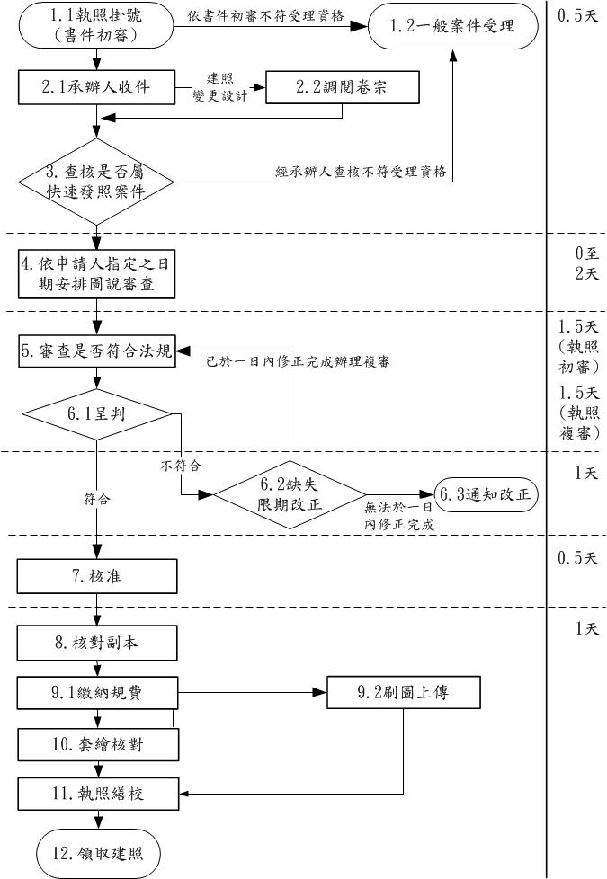 新北市政府五樓以下Your Home悠活宅168發照服務制度流程圖